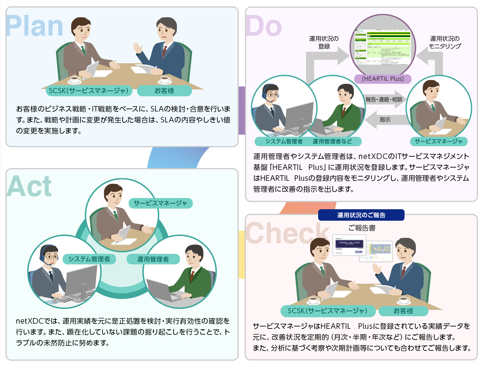 継続的改善プロセス(例)